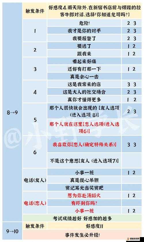 女神异闻录5皇家版新岛真COOP好感度提升攻略与选择指南